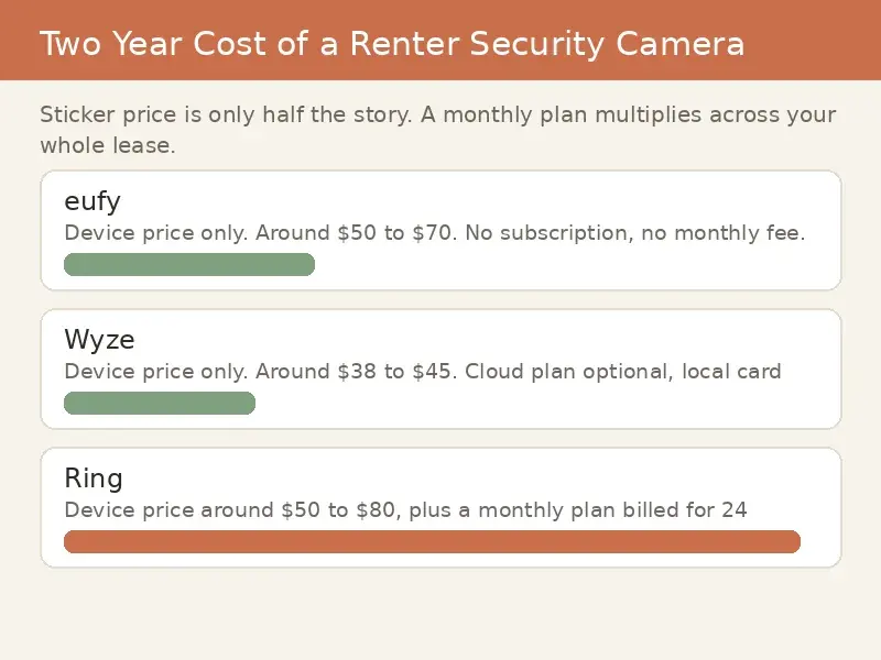 Bar chart comparing true first-year cost of six wireless security cameras including subscription fees